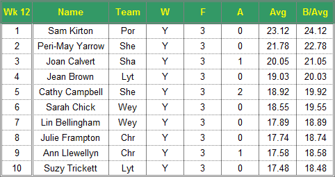 Dorset Superleague Darts 2016/2017 Season - Ladies Top 10 Averages for Week 12