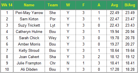 Dorset Superleague Darts 2016/2017 Season - Ladies Top 10 Averages for Week 14