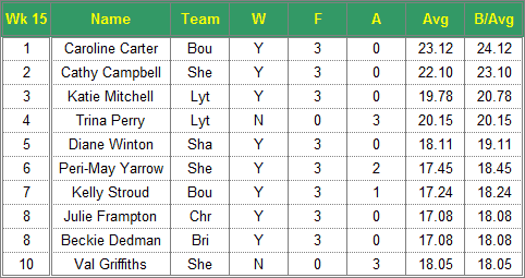 Dorset Superleague Darts 2016/2017 Season - Ladies Top 10 Averages for Week 15