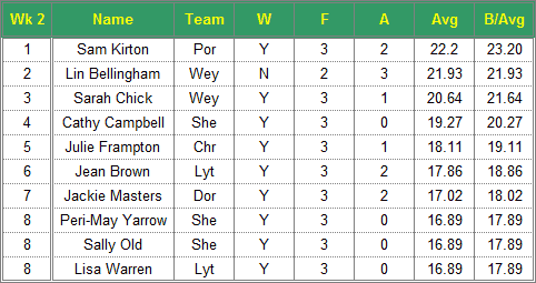 Dorset Superleague Darts 2016/2017 Season - Ladies Top 10 Averages for Week 2