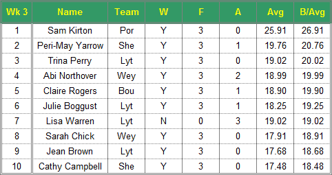 Dorset Superleague Darts 2016/2017 Season - Ladies Top 10 Averages for Week 3