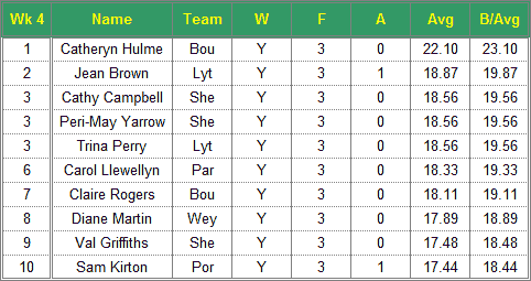 Dorset Superleague Darts 2016/2017 Season - Ladies Top 10 Averages for Week 4