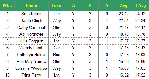 Dorset Superleague Darts 2016/2017 Season - Ladies Top 10 Averages for Week 5