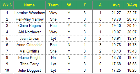 Dorset Superleague Darts 2016/2017 Season - Ladies Top 10 Averages for Week 6