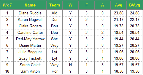 Dorset Superleague Darts 2016/2017 Season - Ladies Top 10 Averages for Week 7