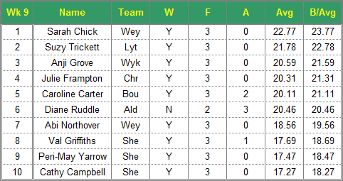 Dorset Superleague Darts 2016/2017 Season - Ladies Top 10 Averages for Week 9