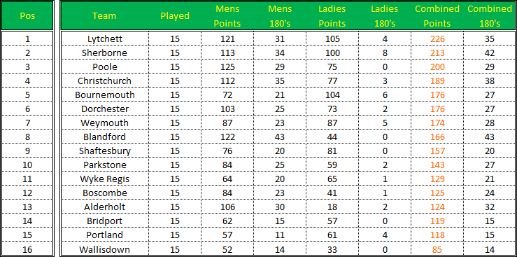 Dorset Superleague Darts 2016/2017 Season - Rosie Carter Table