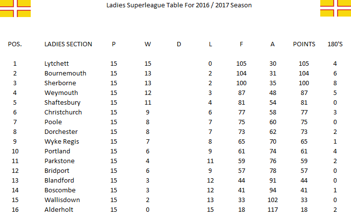 Dorset Superleague Darts 2016/2017 Season - Ladies Superleague Table