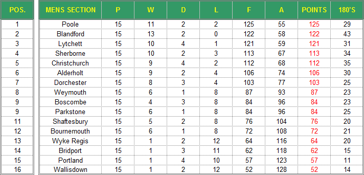 Dorset Superleague Darts 2016/2017 Season - Mens Superleague Table