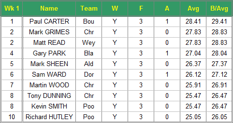 Dorset Superleague Darts 2016/2017 Season - Mens Top 10 Averages for Week 1