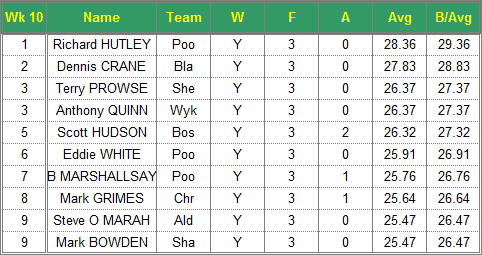 Dorset Superleague Darts 2016/2017 Season - Mens Top 10 Averages for Week 10