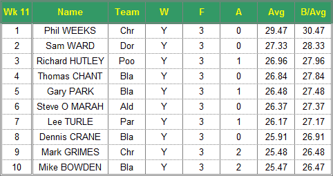 Dorset Superleague Darts 2016/2017 Season - Mens Top 10 Averages for Week 11