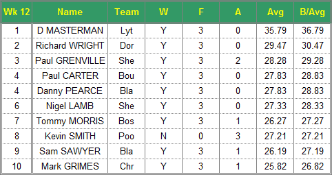 Dorset Superleague Darts 2016/2017 Season - Mens Top 10 Averages for Week 12