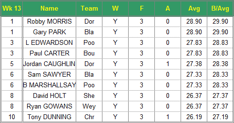 Dorset Superleague Darts 2016/2017 Season - Mens Top 10 Averages for Week 13