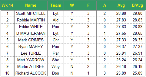 Dorset Superleague Darts 2016/2017 Season - Mens Top 10 Averages for Week 14