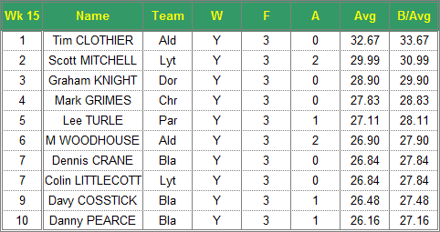 Dorset Superleague Darts 2016/2017 Season - Mens Top 10 Averages for Week 15