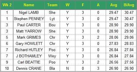 Dorset Superleague Darts 2016/2017 Season - Mens Top 10 Averages for Week 2