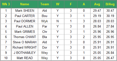 Dorset Superleague Darts 2016/2017 Season - Mens Top 10 Averages for Week 3