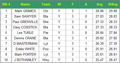 Dorset Superleague Darts 2016/2017 Season - Mens Top 10 Averages for Week 4