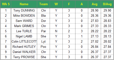 Dorset Superleague Darts 2016/2017 Season - Mens Top 10 Averages for Week 5