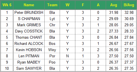 Dorset Superleague Darts 2016/2017 Season - Mens Top 10 Averages for Week 6