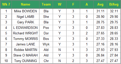 Dorset Superleague Darts 2016/2017 Season - Mens Top 10 Averages for Week 7