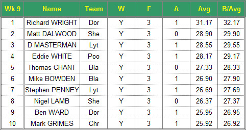 Dorset Superleague Darts 2016/2017 Season - Mens Top 10 Averages for Week 9