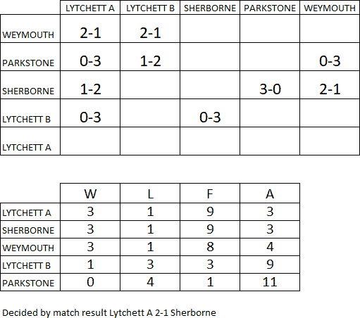 Superleague Knock Out Cup Ladies Results - Dorset Superleague Competition 2017/2018