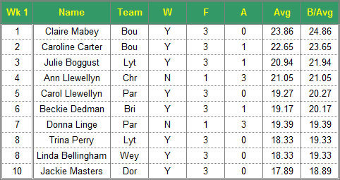 Dorset Superleague Darts 2017/2018 Season - Ladies Top 10 Averages for Week 1