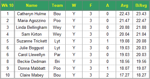 Dorset Superleague Darts 2017/2018 Season - Ladies Top 10 Averages for Week 10