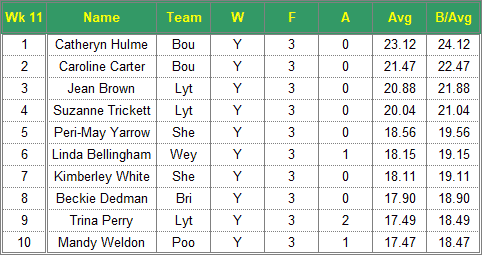 Dorset Superleague Darts 2017/2018 Season - Ladies Top 10 Averages for Week 11