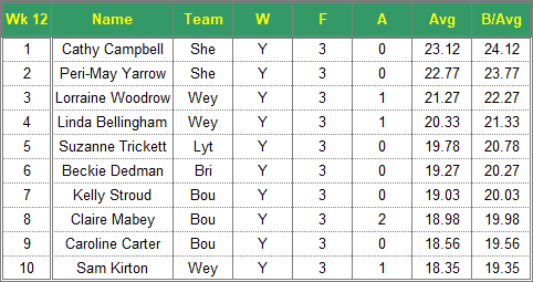 Dorset Superleague Darts 2017/2018 Season - Ladies Top 10 Averages for Week 12