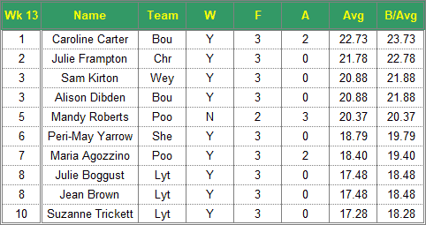 Dorset Superleague Darts 2017/2018 Season - Ladies Top 10 Averages for Week 13