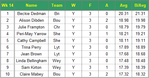 Dorset Superleague Darts 2017/2018 Season - Ladies Top 10 Averages for Week 14