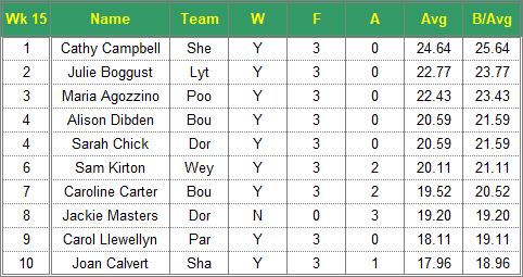 Dorset Superleague Darts 2017/2018 Season - Ladies Top 10 Averages for Week 15