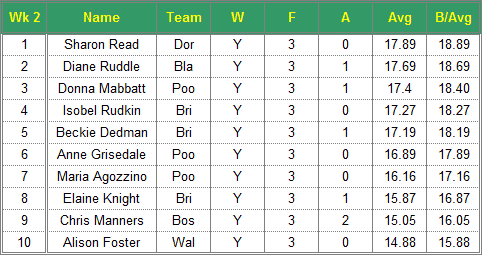 Dorset Superleague Darts 2017/2018 Season - Ladies Top 10 Averages for Week 2