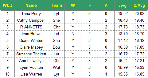 Dorset Superleague Darts 2017/2018 Season - Ladies Top 10 Averages for Week 3