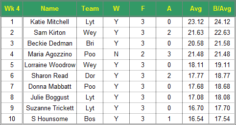 Dorset Superleague Darts 2017/2018 Season - Ladies Top 10 Averages for Week 4