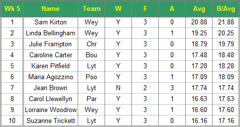 Dorset Superleague Darts 2017/2018 Season - Ladies Top 10 Averages for Week 5