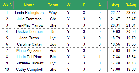 Dorset Superleague Darts 2017/2018 Season - Ladies Top 10 Averages for Week 6