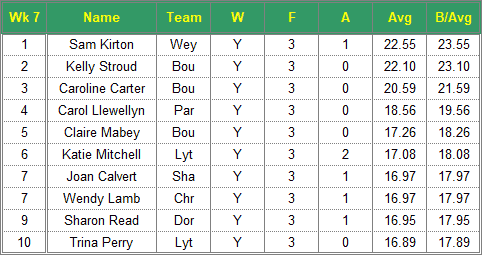 Dorset Superleague Darts 2017/2018 Season - Ladies Top 10 Averages for Week 7