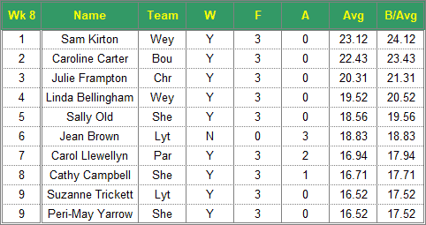 Dorset Superleague Darts 2017/2018 Season - Ladies Top 10 Averages for Week 8