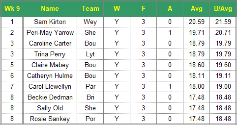 Dorset Superleague Darts 2017/2018 Season - Ladies Top 10 Averages for Week 9