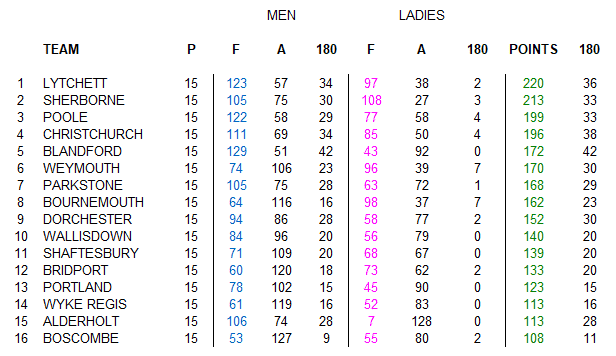 Dorset Superleague Darts 2017/2018 Season - Rosie Carter Table