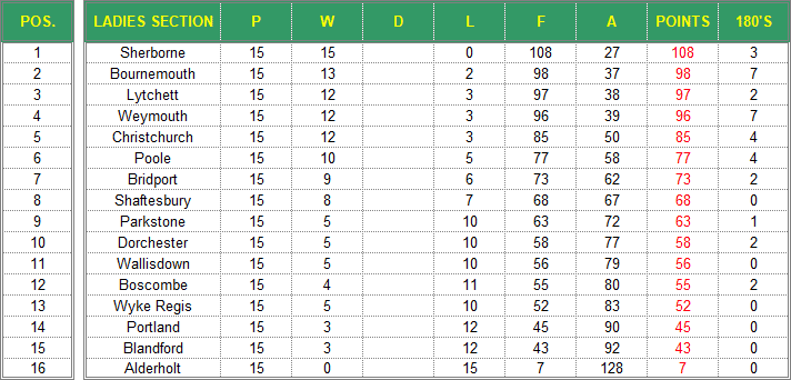 Dorset Superleague Darts 2017/2018 Season - Ladies Superleague Table