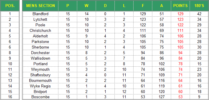 Dorset Superleague Darts 2017/2018 Season - Mens Superleague Table