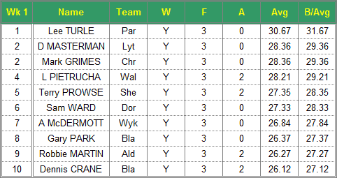 Dorset Superleague Darts 2017/2018 Season - Mens Top 10 Averages for Week 1