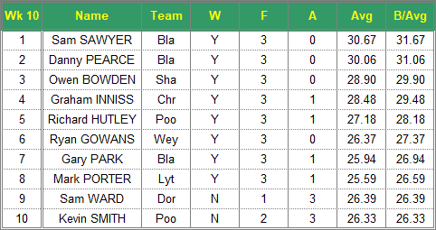 Dorset Superleague Darts 2017/2018 Season - Mens Top 10 Averages for Week 10