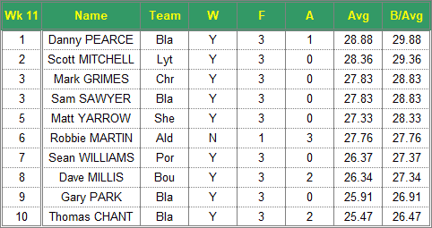 Dorset Superleague Darts 2017/2018 Season - Mens Top 10 Averages for Week 11