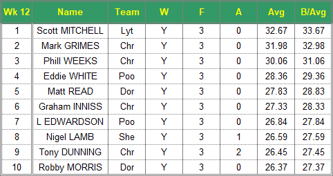 Dorset Superleague Darts 2017/2018 Season - Mens Top 10 Averages for Week 12